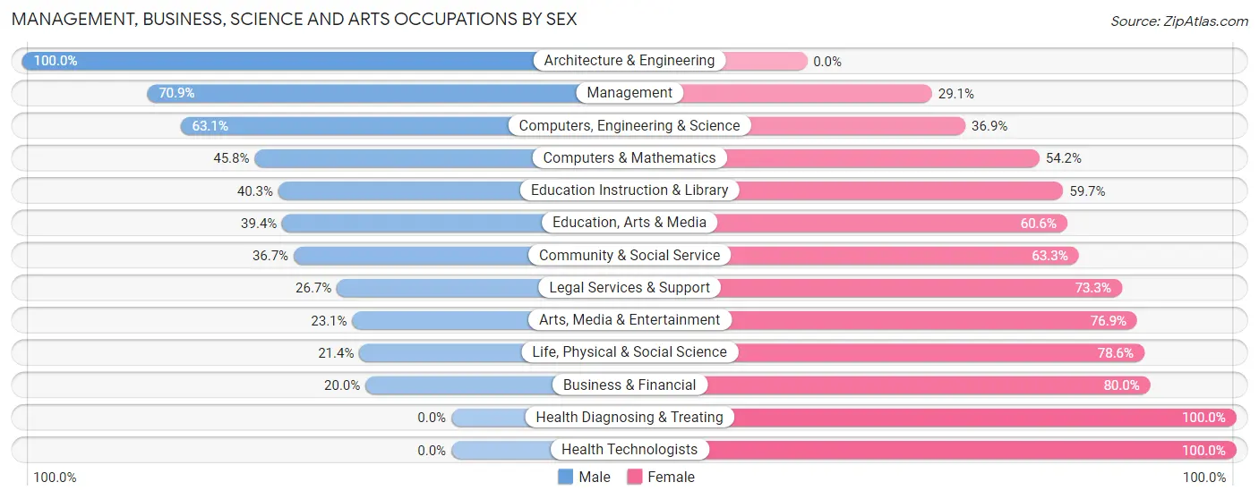 Management, Business, Science and Arts Occupations by Sex in Zip Code 49945