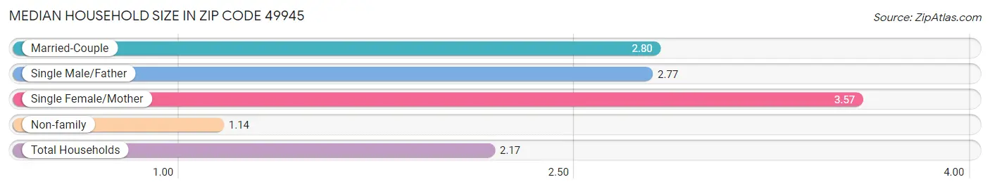 Median Household Size in Zip Code 49945