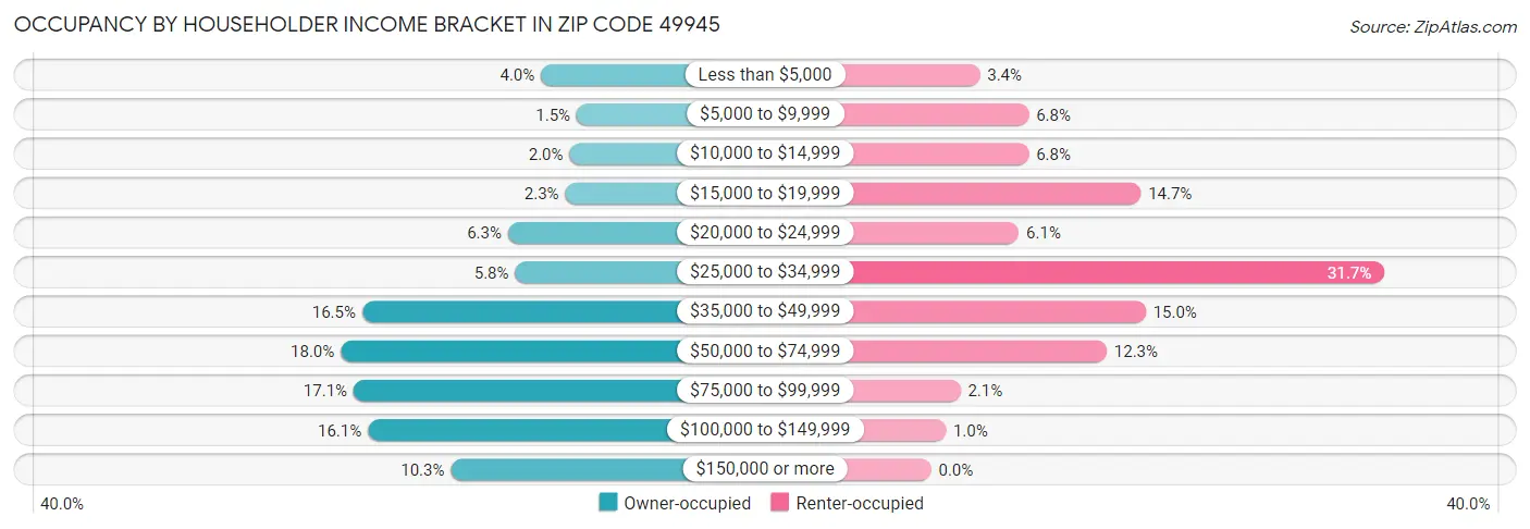 Occupancy by Householder Income Bracket in Zip Code 49945