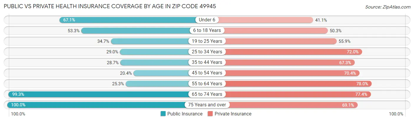 Public vs Private Health Insurance Coverage by Age in Zip Code 49945