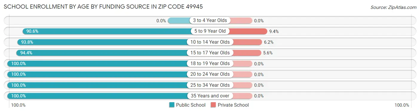 School Enrollment by Age by Funding Source in Zip Code 49945