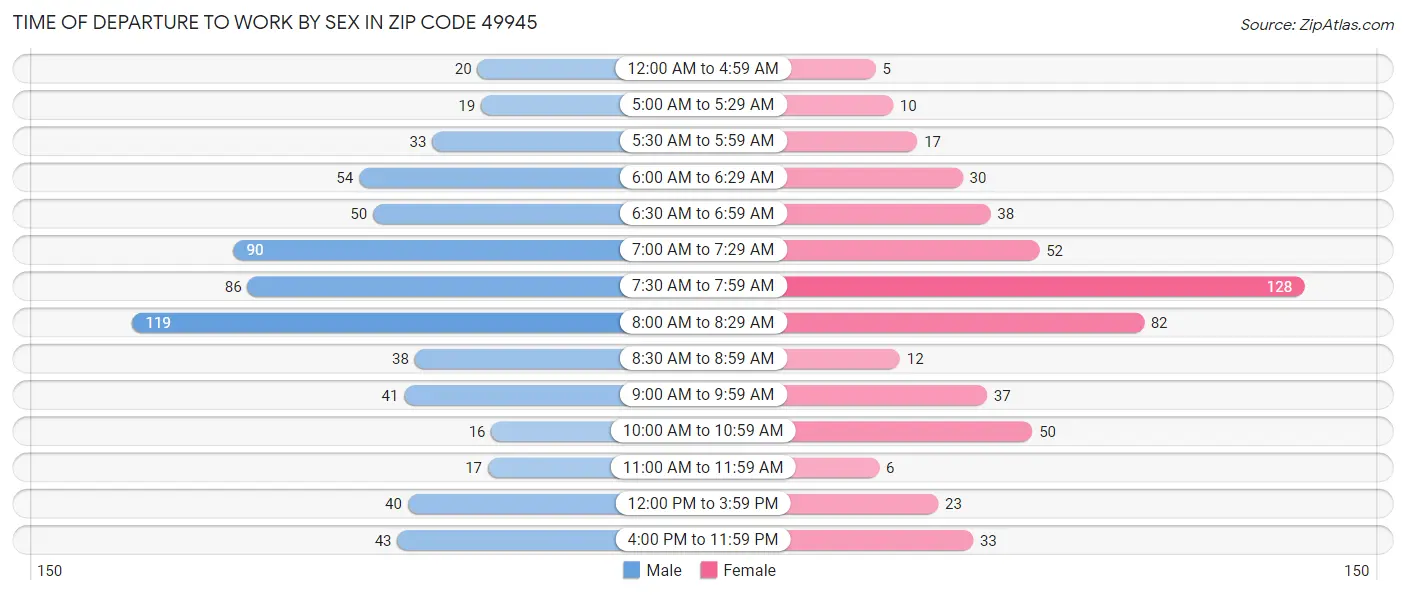 Time of Departure to Work by Sex in Zip Code 49945