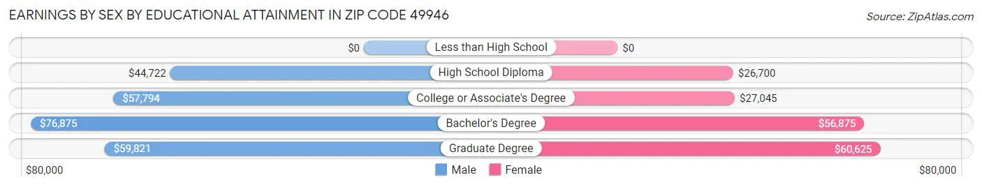 Earnings by Sex by Educational Attainment in Zip Code 49946