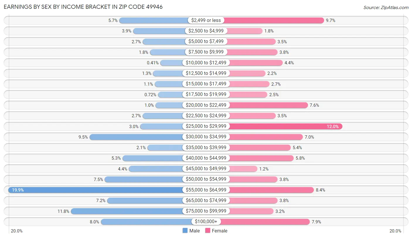 Earnings by Sex by Income Bracket in Zip Code 49946