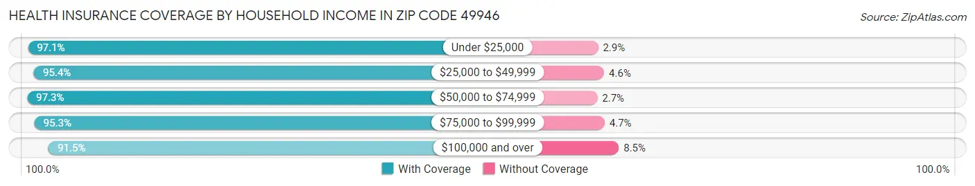 Health Insurance Coverage by Household Income in Zip Code 49946
