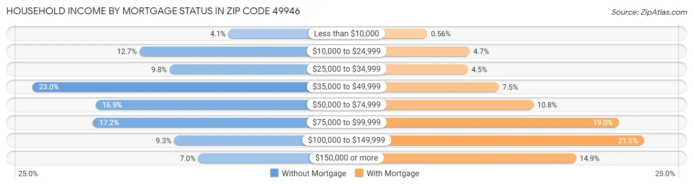 Household Income by Mortgage Status in Zip Code 49946