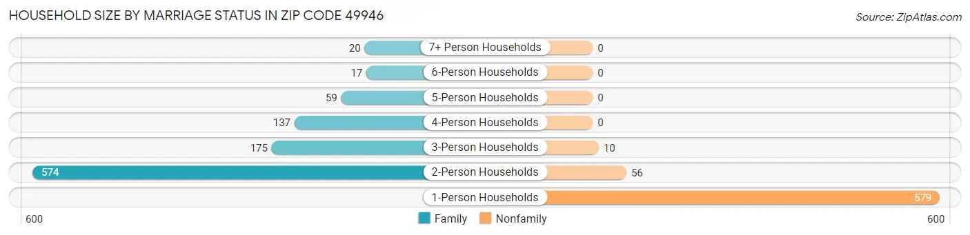 Household Size by Marriage Status in Zip Code 49946