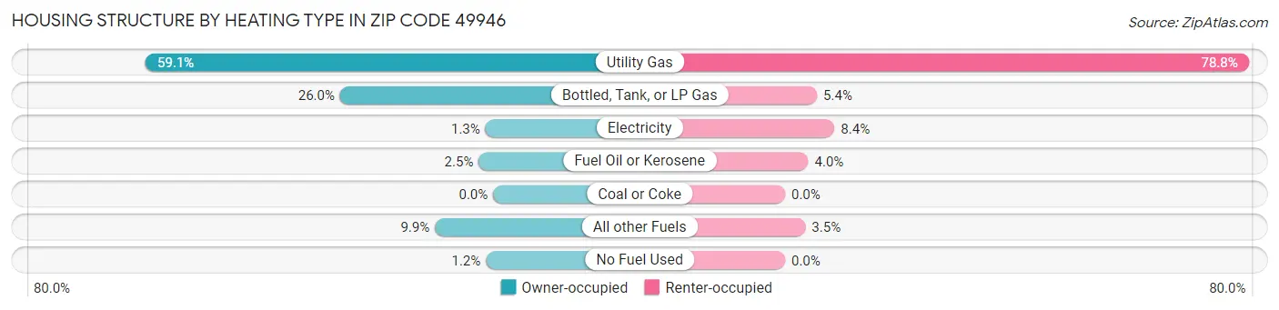 Housing Structure by Heating Type in Zip Code 49946