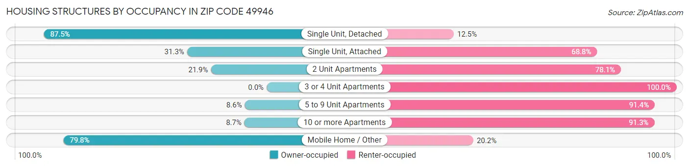Housing Structures by Occupancy in Zip Code 49946