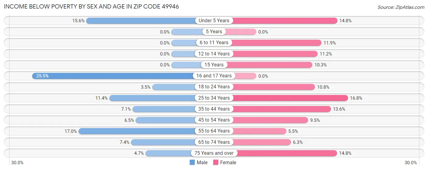 Income Below Poverty by Sex and Age in Zip Code 49946