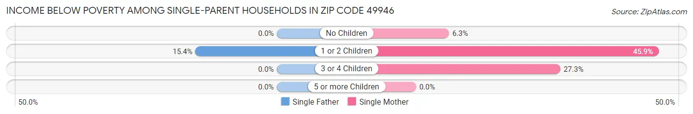Income Below Poverty Among Single-Parent Households in Zip Code 49946