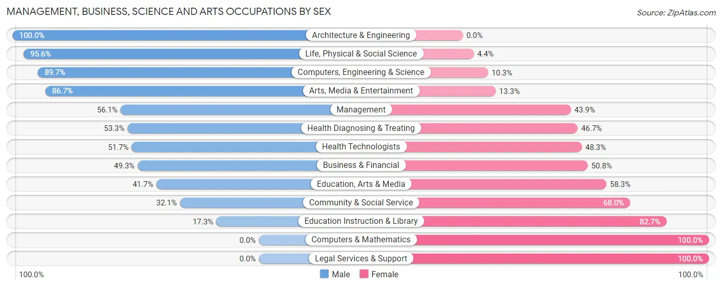 Management, Business, Science and Arts Occupations by Sex in Zip Code 49946