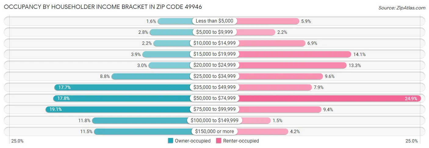 Occupancy by Householder Income Bracket in Zip Code 49946