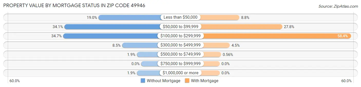 Property Value by Mortgage Status in Zip Code 49946