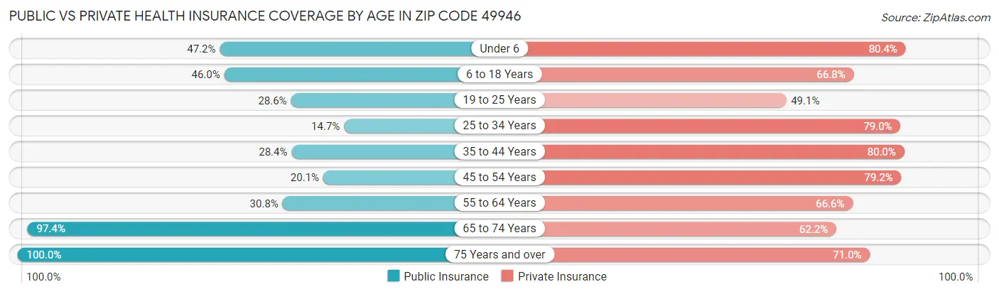 Public vs Private Health Insurance Coverage by Age in Zip Code 49946