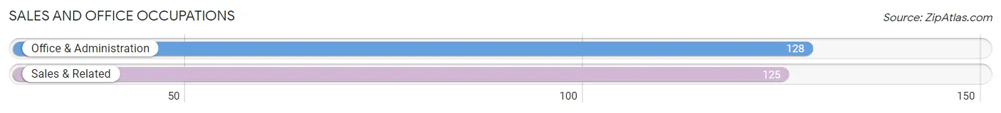 Sales and Office Occupations in Zip Code 49946