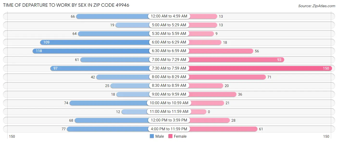 Time of Departure to Work by Sex in Zip Code 49946