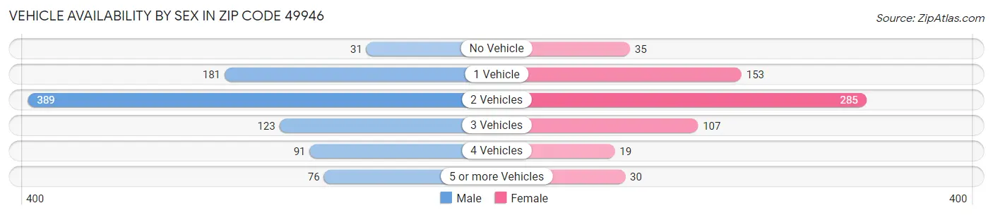 Vehicle Availability by Sex in Zip Code 49946