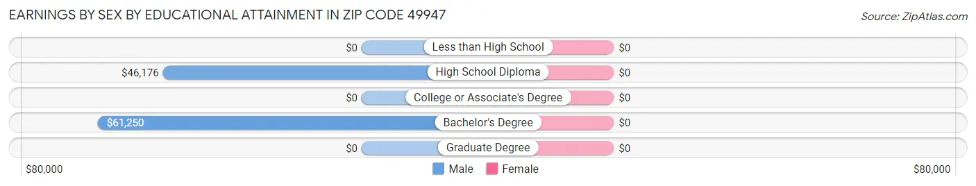 Earnings by Sex by Educational Attainment in Zip Code 49947