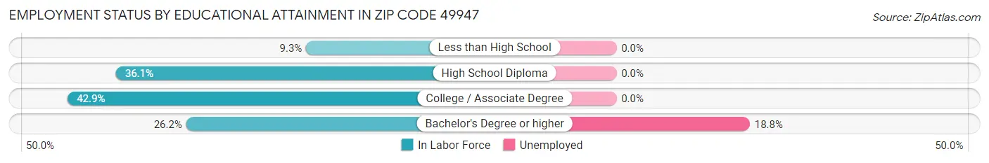 Employment Status by Educational Attainment in Zip Code 49947