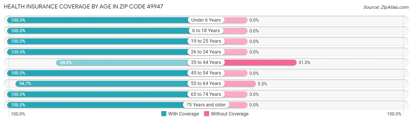 Health Insurance Coverage by Age in Zip Code 49947