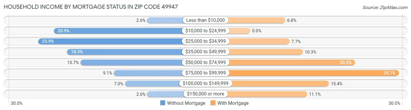 Household Income by Mortgage Status in Zip Code 49947