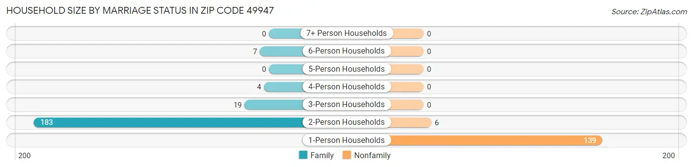 Household Size by Marriage Status in Zip Code 49947
