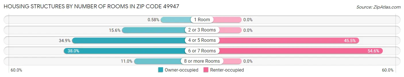 Housing Structures by Number of Rooms in Zip Code 49947