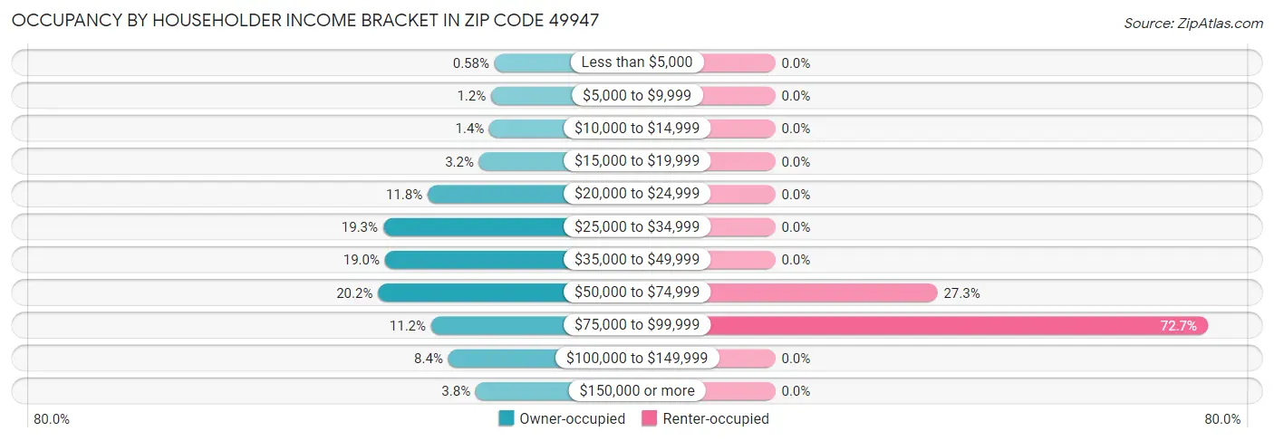 Occupancy by Householder Income Bracket in Zip Code 49947