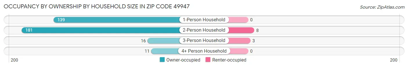 Occupancy by Ownership by Household Size in Zip Code 49947
