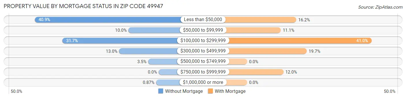 Property Value by Mortgage Status in Zip Code 49947