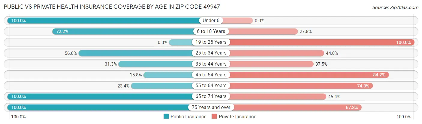 Public vs Private Health Insurance Coverage by Age in Zip Code 49947