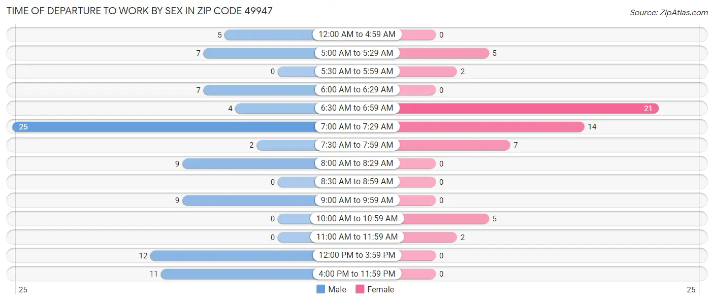 Time of Departure to Work by Sex in Zip Code 49947