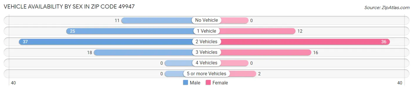 Vehicle Availability by Sex in Zip Code 49947