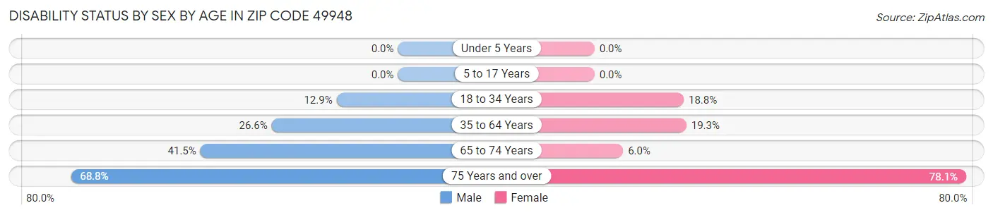 Disability Status by Sex by Age in Zip Code 49948