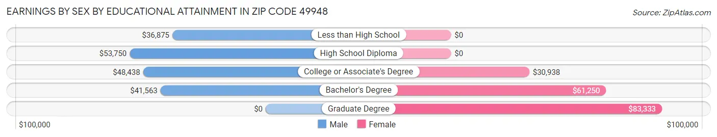 Earnings by Sex by Educational Attainment in Zip Code 49948