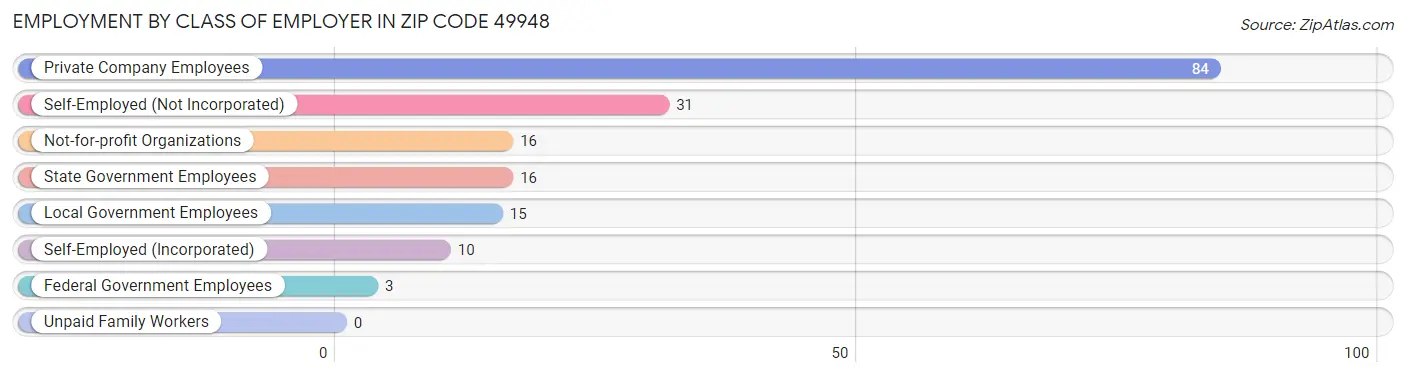 Employment by Class of Employer in Zip Code 49948