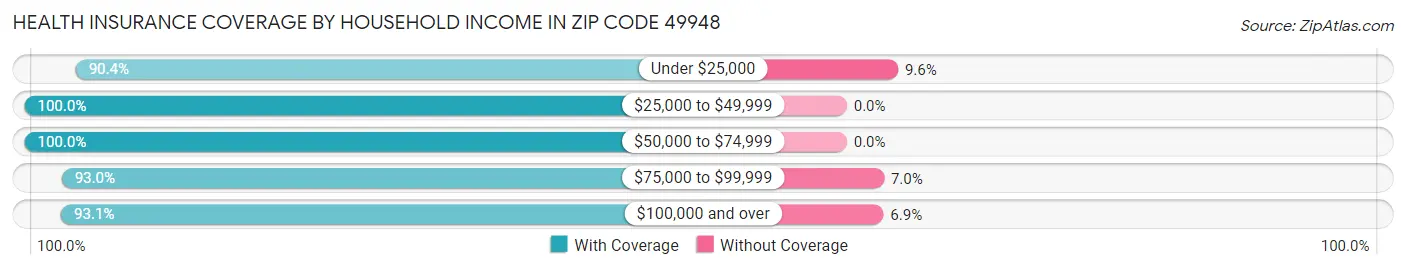 Health Insurance Coverage by Household Income in Zip Code 49948