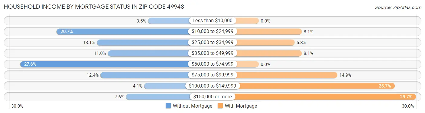 Household Income by Mortgage Status in Zip Code 49948