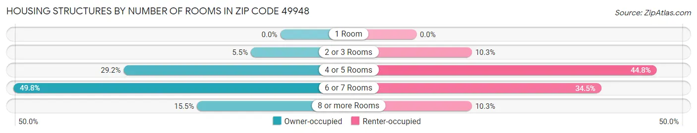 Housing Structures by Number of Rooms in Zip Code 49948