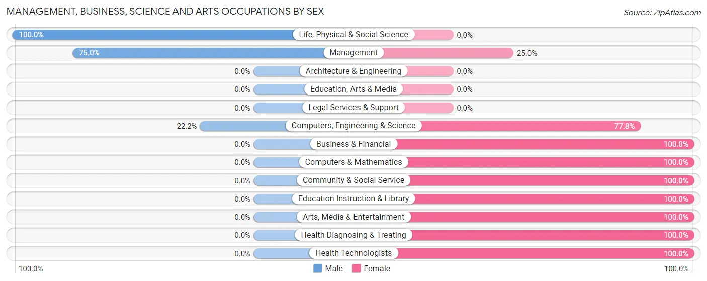 Management, Business, Science and Arts Occupations by Sex in Zip Code 49948