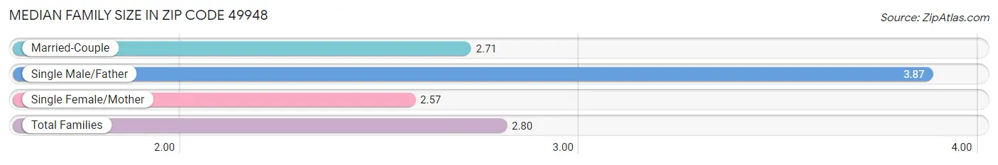 Median Family Size in Zip Code 49948