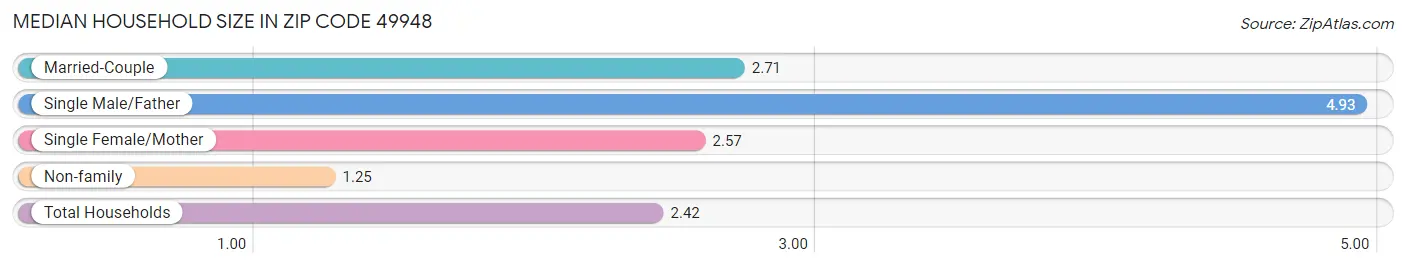 Median Household Size in Zip Code 49948