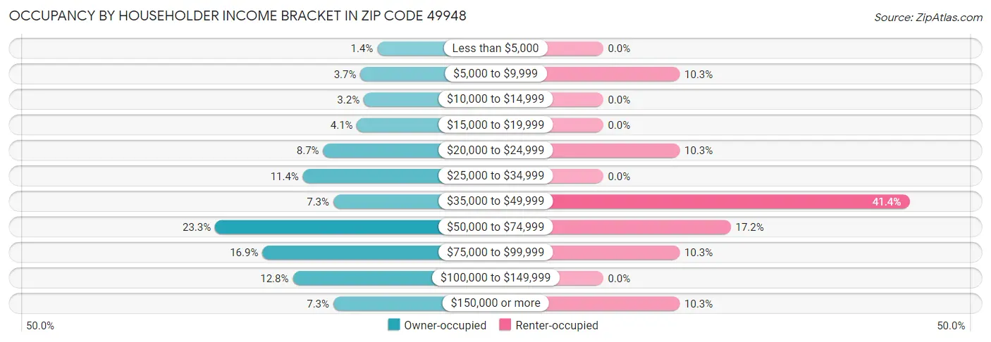 Occupancy by Householder Income Bracket in Zip Code 49948