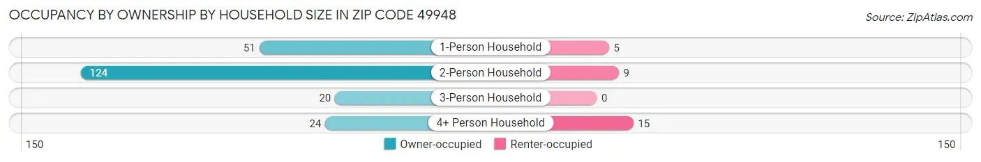 Occupancy by Ownership by Household Size in Zip Code 49948