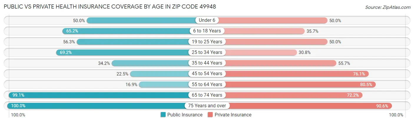 Public vs Private Health Insurance Coverage by Age in Zip Code 49948