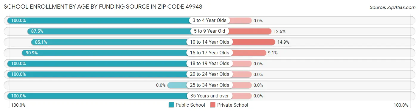 School Enrollment by Age by Funding Source in Zip Code 49948