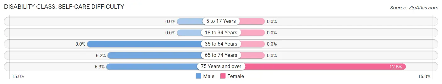 Disability in Zip Code 49948: <span>Self-Care Difficulty</span>