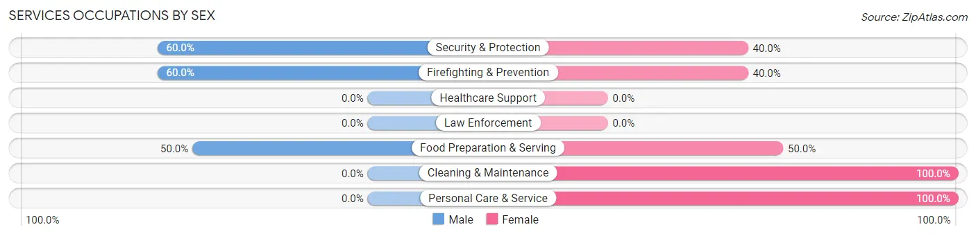 Services Occupations by Sex in Zip Code 49948