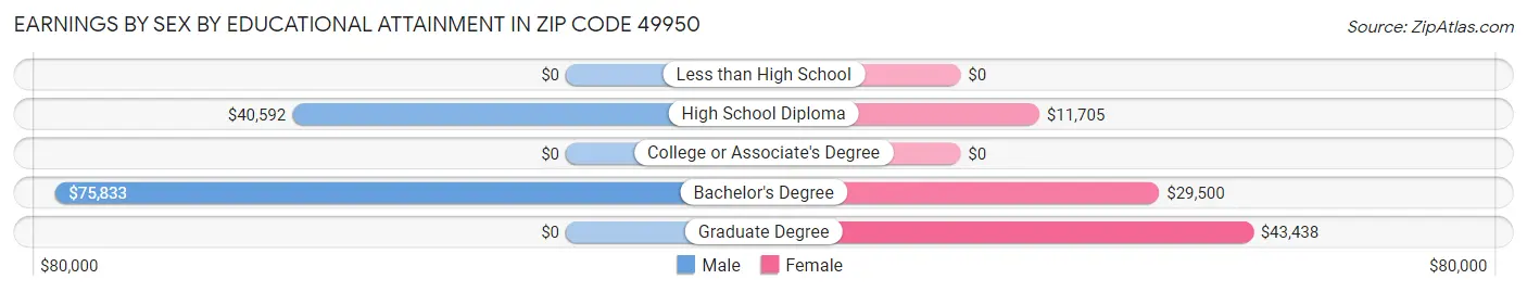 Earnings by Sex by Educational Attainment in Zip Code 49950